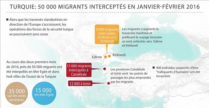 Turquie: 50 000 migrants interceptés en janvier-février 2016